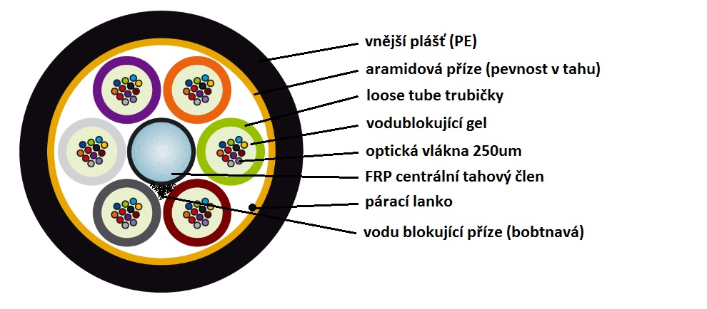 Kabel optický k MIKRO AIRBLOWN, 24 vláken SM 9/125, G.652D, MLT, MDPE černý, d5,8mm, 500N