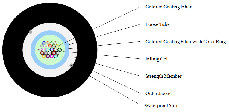 LEXI-Net GYFXTH - 12 vl. opt. kabel universální OM4 50/125 FRLSZH Eca